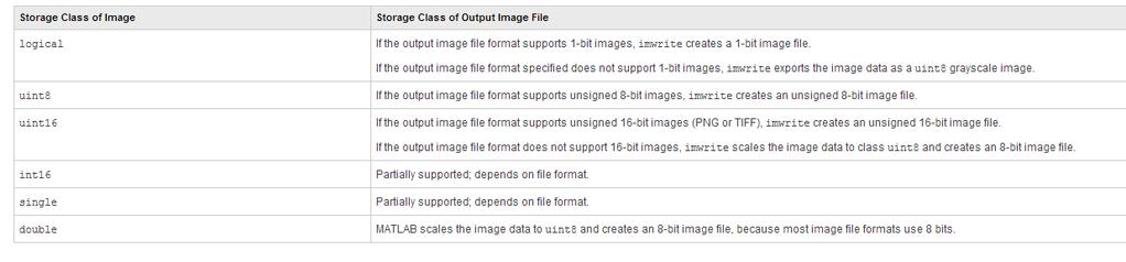 Αποθηκεύοντας εικόνες από MATLAB workspace σε graphics file Note When writing binary files, MATLAB sets the ColorType field to 'grayscale'.