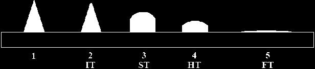 Τέφρα βυτουμενικού τύπου: CaO + MgO < Fe 2 O 3 Τέφρα λιγνιτικού τύπου: CaO + MgO > Fe 2 O 3 Κύρια Χαρακτηριστικά - Χαμηλή περιεκτικότητα σε σίδηρο - Υψηλή περιεκτικότητα σε αλκάλια και αλκαλικές