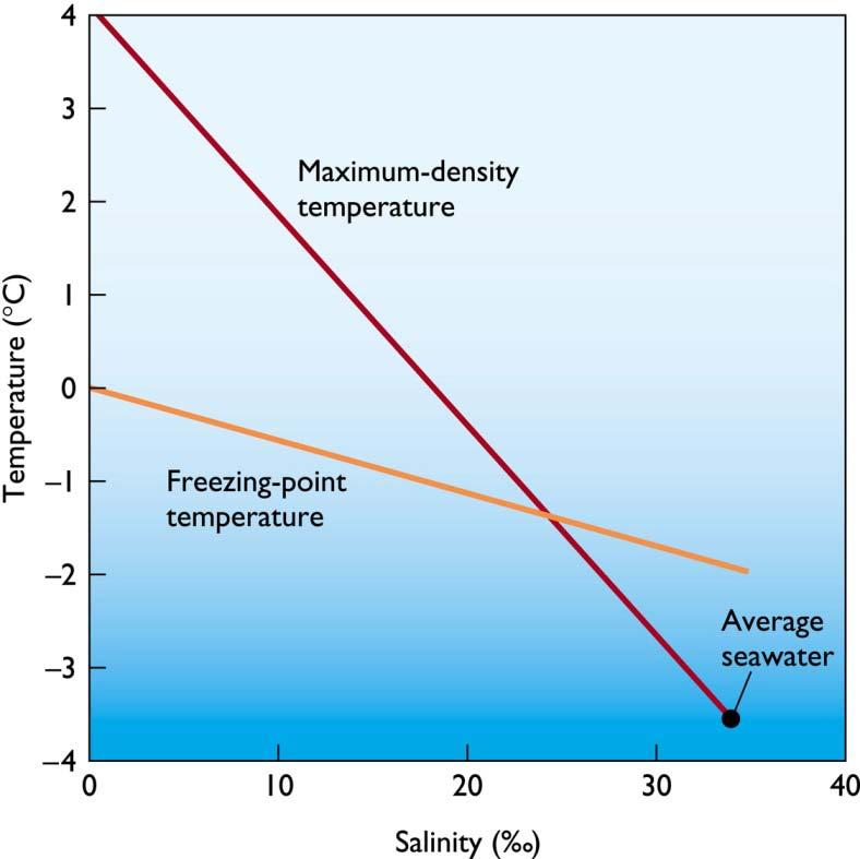 3.1. Χημική σύσταση Ιδιότητες του θαλάσσιου νερού: σύγκριση με καθαρό νερό Αύξηση της πυκνότητας: Κάθε ουσία που διαλύεται σε ένα υγρό αυξάνει την πυκνότητα του Μείωση του σημείου πήξης: Τα διαλυμένα