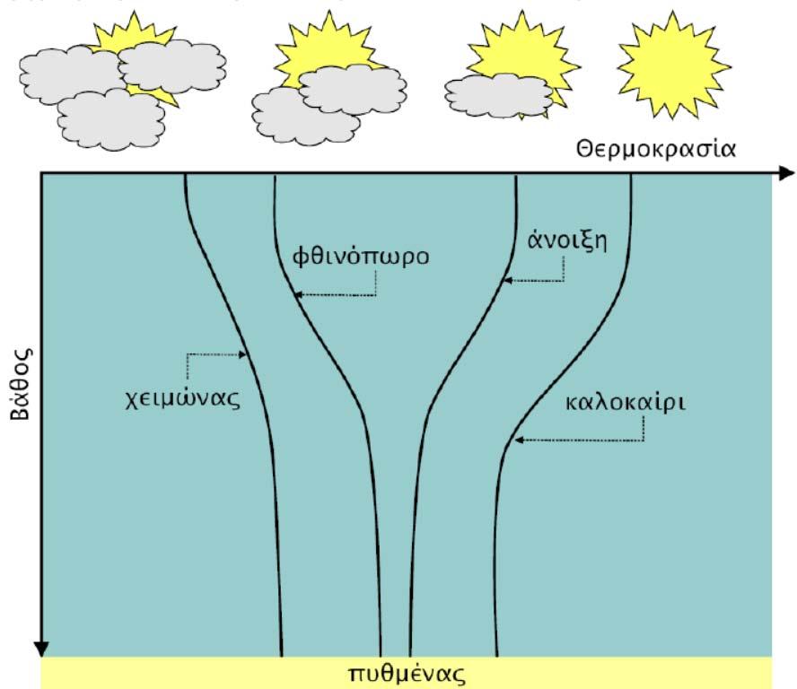 3.4. Θερμοκρασία Κατακόρυφη κατανομή