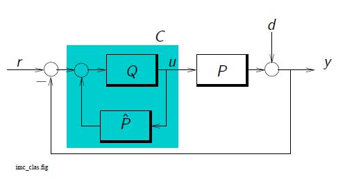 IMC - Εναλλακτική παράσταση κλασσικού ελέγχου Ο συνδιασμός των Q, ˆP που αποτελούν μέρος του συστήματος ελέγχου σε ένα στοιχείο C, δίνει κλασσικό