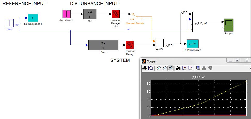 Άσκηση 1- PID-IMC στο Simulink Το σύστημα και η