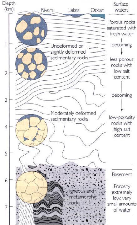 ΜΕΤΑΒΟΛΕΣ ΥΔΡΑΥΛΙΚΩΝ ΙΔΙΟΤΗΤΩΝ ΜΕ ΤΟ ΒΑΘΟΣ 9 Βάθος (km) Επιφανειακά νερά Πορώδη πετρώματα κορεσμένα σε νερό Μη παραμορφωμένα ιζηματογενή πετρώματα Ασθενώς