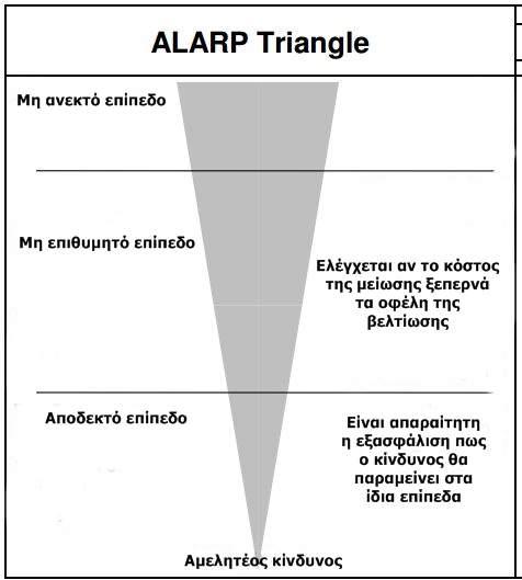 Ολοκληρωμένο Σύστημα Διαχείρισης της Ασφάλειας στα Σιδηροδρομικά Τεχνικά Έργα Κατά το πρώτο κριτήριο αποδοχής, χρησιμοποιείται το τρίγωνο «ALARP» (Εικόνα 4.