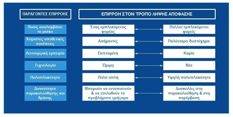 Ολοκληρωμένο Σύστημα Διαχείρισης της Ασφάλειας στα Σιδηροδρομικά Τεχνικά Έργα Η εταιρική κοινωνική ευθύνη Η επικινδυνότητα Όταν πρόκειται για αποφάσεις που έχουν να κάνουν με ευρύτερο σκοπό ή υψηλό