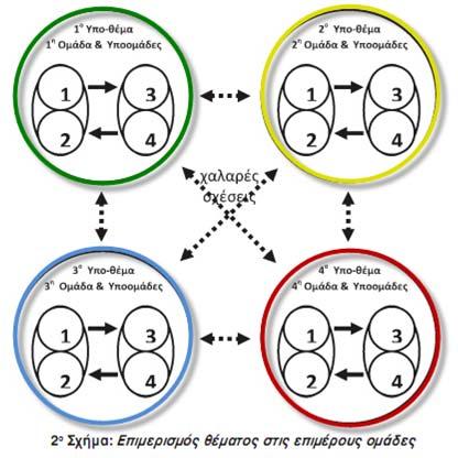 Τρόποι συνεργασίας ομάδων Το σχήμα αυτό προσφέρεται για θέματα μεγάλης