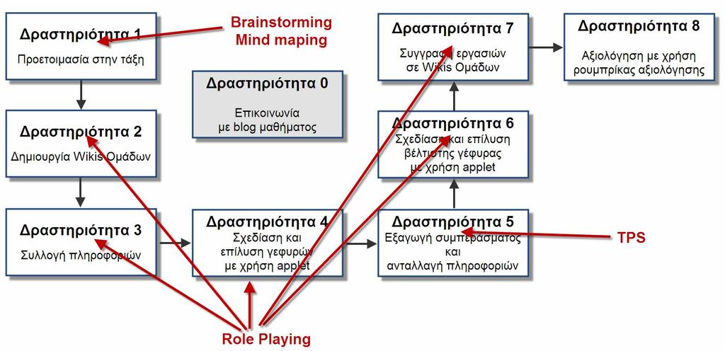 Ποιος είναι ο «καλύτερος» τρόπος