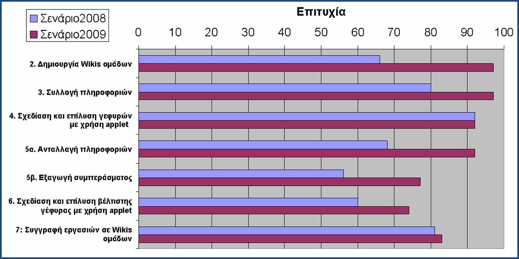 Αξιολόγηση Συγκεντρωτικά