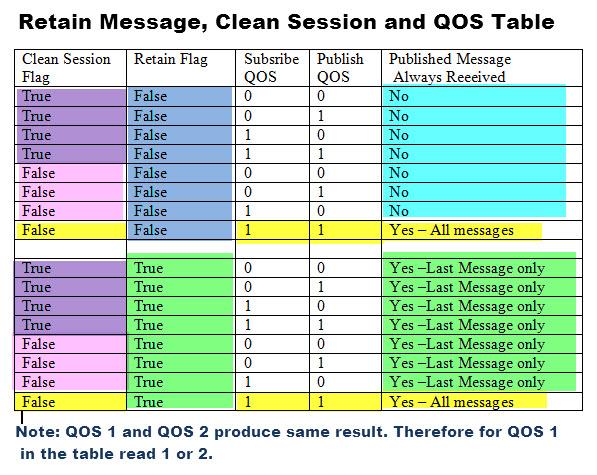 ΜQTT Retain Message, Clean Session, QoS Q- If I subscribe to a topic and