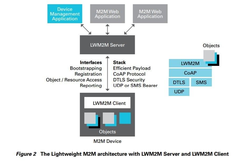 LWM2M ΑΡΧΙΤΕΚΤΟΝΙΚΗ M2M Applications Application abstraction μέσω REST API Resource Discovery and Linking LWM2M Server Επαναχρησιμοποιεί IETF technologies, όπως CoAP protocol,