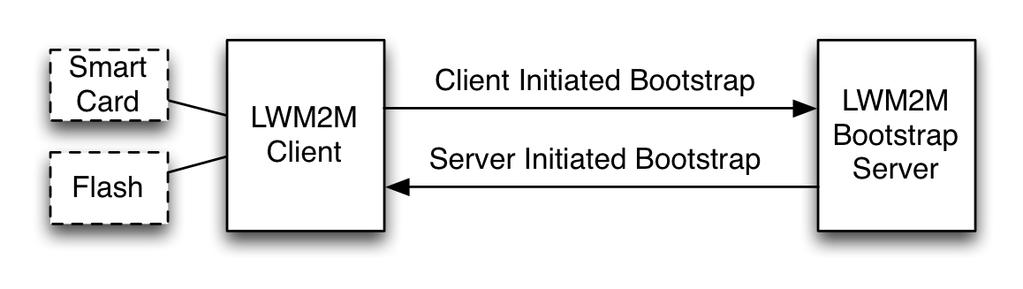 Bootstrap Interface LWM2M Interfaces Configure