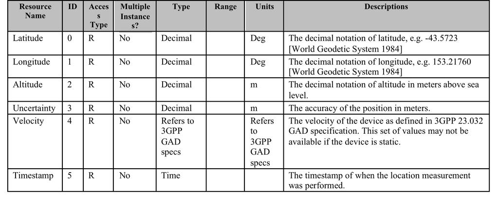 Object Example LWM2M