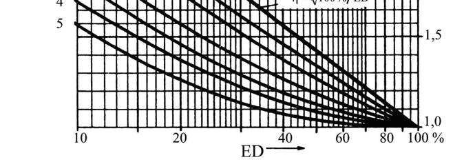 Για I ι = I n προκύπτει από τη σχέση (6) ο επιτρεπόµενος συντελεστής υπερφορτίσεως η I η= = I n 100% ED Για περιοδικές υπερφορτίσεις µε χρόνους µεγαλύτερους από t S =τ 3 και t B =τ 0 ο συντελεστής η