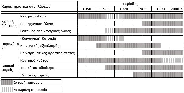 υποστήριξης των πιο αδύναμων περιοχών με το σκεπτικό ότι η ανάπτυξη τους θα δημιουργήσει οφέλη που θα διαχυθούν στον ευρύτερο χώρο.