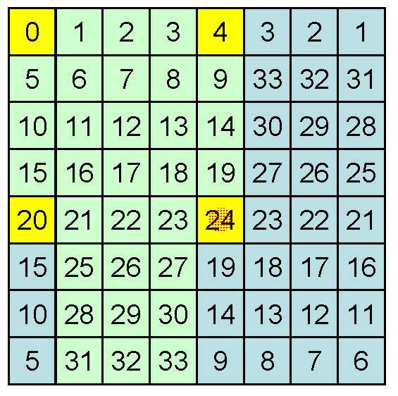 Το φάσµα F(u,v) παρουσιάζει µιγαδική συµµετρία, δηλ.: REAL(F(u,v))=REAL(M-u,N-v) IMAGINARY(F(u,v))= - IMAGINARY(M-u,N-v).