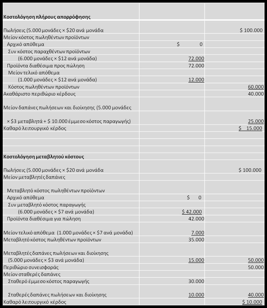 Πίνακασ 1. φγκριςθ κοςτολόγθςθσ πλιρουσ απορρόφθςθσ και κοςτολόγθςθσ μεταβλθτοφ κόςτουσ για τθν Alpha Company.