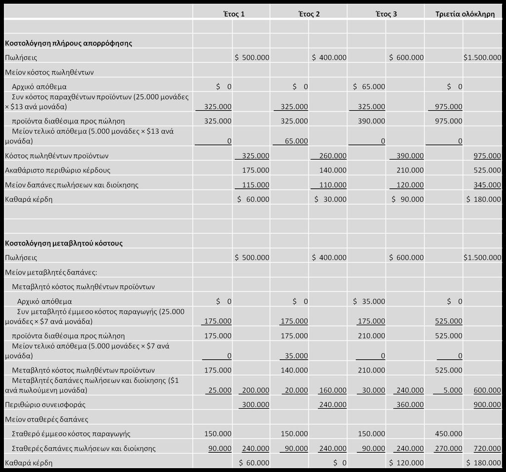 Πίνακασ 3. Αποτελζςματα χριςθσ με βάςθ τθν κοςτολόγθςθ πλιρουσ απορρόφθςθσ και τθν κοςτολόγθςθ μεταβλθτοφ κόςτουσ, για τθν εταιρεία Lamera Ltd.