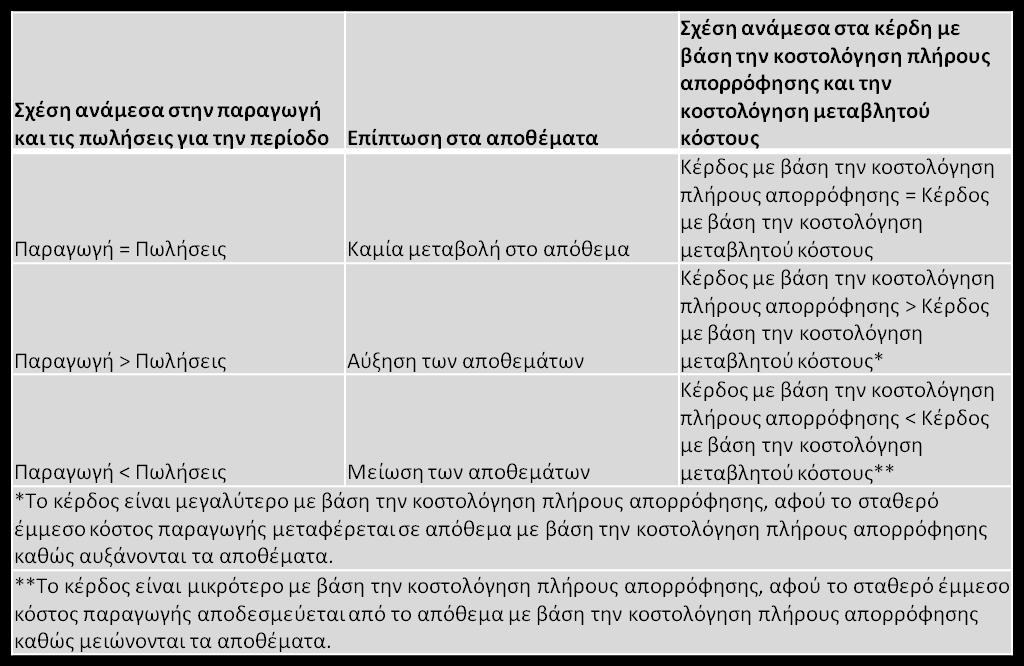 3. Πταν θ παραγωγι είναι μικρότερθ από τισ πωλιςεισ, τα κζρδθ που προκφπτουν με βάςθ τθ μζκοδο τθσ κοςτολόγθςθσ πλιρουσ απορρόφθςθσ κα είναι κατά κανόνα λιγότερα από τα κζρδθ που προκφπτουν με βάςθ