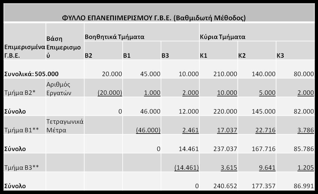 (2)(8.100+3.900)/81.000 = 14,8%. Δθλαδι το 14,8% των υπθρεςιϊν του τμιματοσ αποκικευςθσ αφορά παροχι υπθρεςιϊν ςτα υπόλοιπα βοθκθτικά τμιματα.