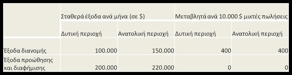 Μικτζσ πωλιςεισ 2. Ρρογραμματιςμζνεσ τιμζσ πωλιςεων ανά μονάδα. Κοφφωμα Α Δυτικι περιοχι 330 Ανατολικι Ρεριοχι 340 Κοφφωμα Β Δυτικι Ρεριοχι 430 Ανατολικι περιοχι 440 3.