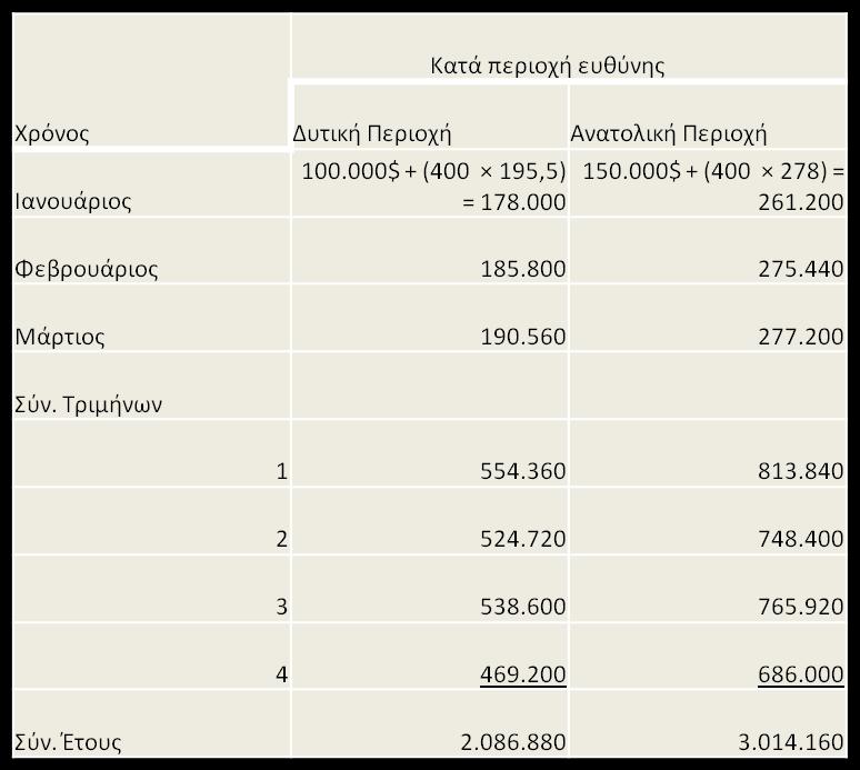 πρόγραμμα πωλιςεων εκτόσ από εκείνα τθσ προϊκθςθσ πωλιςεων.