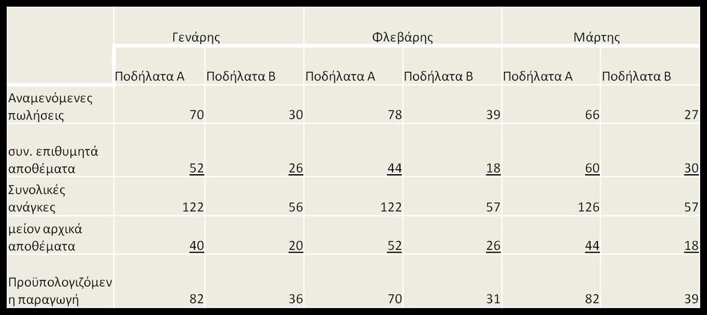 Case study 1 (προχπολογιςμόσ παραγωγισ) Θ επιχείρθςθ καταςκευισ ποδθλάτων Ροδιλατα ΑΕ καταςκευάηει και πουλάει δφο είδθ ποδθλάτων, το Α ποδιλατο και το Β ποδιλατο.