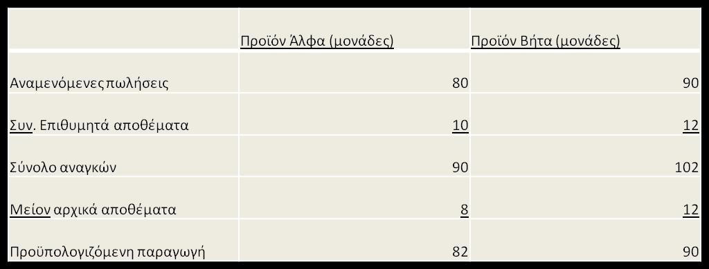 1. προχπολογιςμόσ