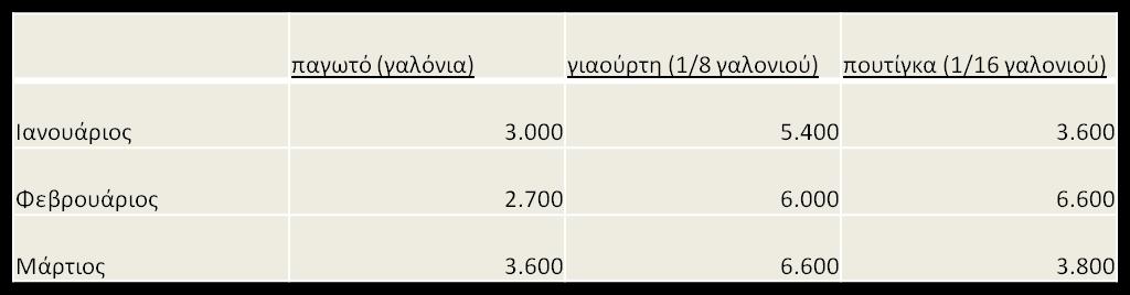 Case Study 2 (προχπολογιςμόσ άμεςθσ εργαςίασ) Θ επιχείρθςθ Γλυκά ΑΕ καταςκευάηει τρία είδθ επιδορπίων, παγωτό, γιαοφρτθ με φροφτα και πουτίγκα.