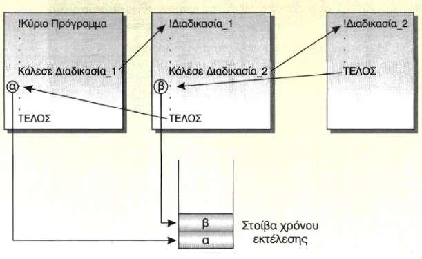 οποτεδήποτε μία διαδικασία ή συνάρτηση καλεί μία διαδικασία ή συνάρτηση. Για παράδειγμα, έστω ότι μία διαδικασία a καλεί τη διαδικασία b, που με τη σειρά της καλεί τη διαδικασία c κοκ.