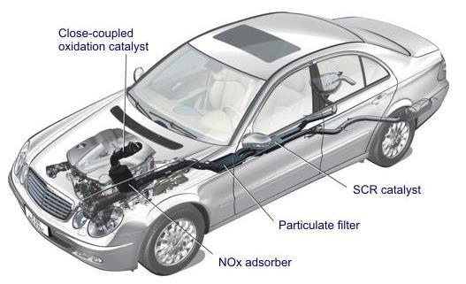 ΑΝΑΓΩΓΗ NOx ΣΕ ΚΙΝΗΤΗΡΕΣ DIESEL αμμωνία, αυξάνεται το επιπλέον καύσιμο, με αποτέλεσμα να αυξάνεται το κόστος χρήσης αλλά και οι εκπομπές HC.