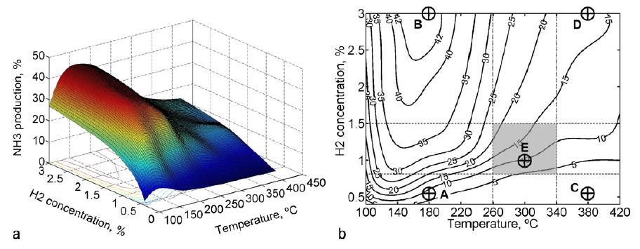 ΒΙΒΛΙΟΓΡΑΦΙΚΗ ΕΡΕΥΝΑ ΣΤΙΣ ΠΑΓΙΔΕΣ NOx Σχήμα 4-7.