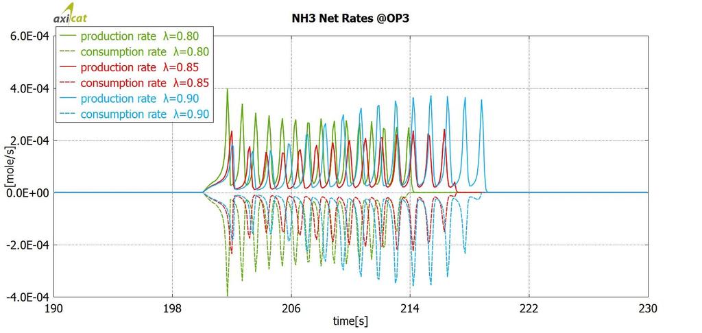 ΠΡΟΣΟΜΟΙΩΣΗ ΤΗΣ ΠΑΓΙΔΑΣ NOx Σχήμα 6-16. Ταχύτητες συνολικής παραγωγής, συνολικής κατανάλωσης και καθαρής παραγωγής ΝΗ3 για διαφορετικό λ στον 1 ο κύκλο αναγέννησης για 200 sec διάρκειας αποθήκευσης.