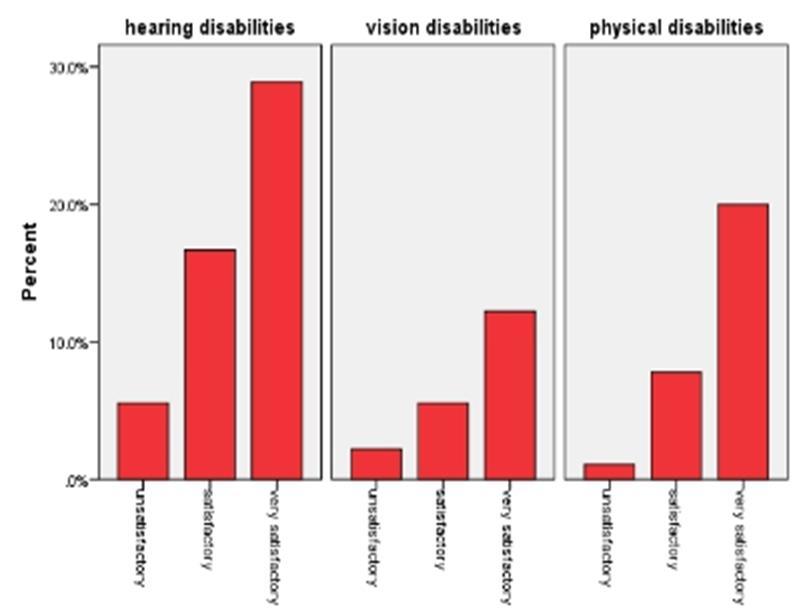 Εικόνα 2.2: Επίπεδα ικανοποίησης μεταξύ των τύπων αναπηριών σχετικά με την απάντηση των εργοδοτών για την ανάγκη ειδικού εξοπλισμού Πίνακας 2.