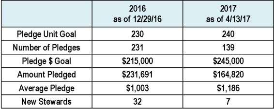 The mortgage balance as of 4/7/17 is $1,219,434.33 Stewardship Update April 15 16, 2017 Xristos Anesti! Christ is Risen! Today we celebrate Christ s triumphant Resurrection.