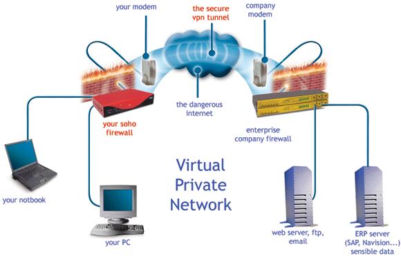 3.1.1 VPN hardware Ένα VPN hardware είναι ένα εικονικό ιδιωτικό δίκτυο βασισμένο σε μια ενιαία αυτόνομη συσκευή.