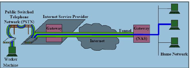 Εικόνα 8 : <<πελάτη προς- δίκτυο>> (client- to- LAN ) VAN VPN δομής << δίκτυο-προς δίκτυο >> ( LAN -to- LAN) Η δίοδος μεταφοράς των δεδομένων