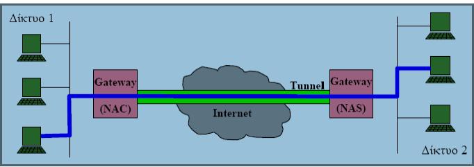 Εικόνα 9 : << δίκτυο-προς δίκτυο >> ( LAN -to- LAN) VPN Και τέλος Σύμφωνα με το είδος της διόδου (tunnel),του νοητού κυκλώματος που δημιουργείτε για