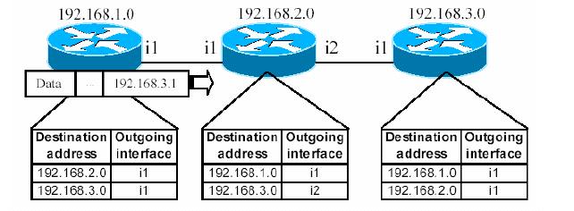 Εικόνα 10: παραδοσιακός τρόπος δρομολόγησης Διαφορές MPLS & IP ως προς τη δρομολόγηση Ενώ στη δρομολόγηση IP οι αποφάσεις για τη διαδρομή του πακέτου παίρνονται από τη διεύθυνση προορισμού.