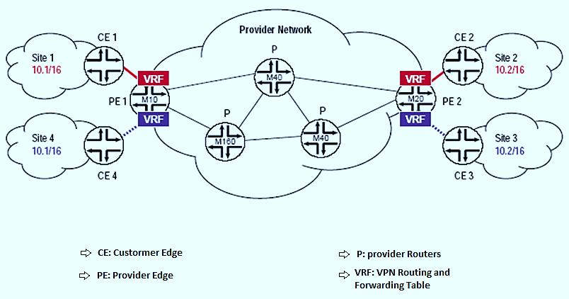 Εικόνα 14: πίνακας δρομολόγησης VRF(Virtual Routing & Firewall Instance ). Για να προστεθεί ένα νέο μέλος στο VPN πχ.