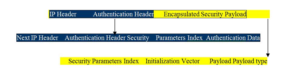 Της ενθυλάκωσης ( Encapsulating security payload ESP) Έτσι προέκυψαν νέα πακέτα IP μεγαλύτερα σε μέγεθος και με άλλη δομή. Εικόνα 17 : βασική δομή ενός IPsec πακέτου.