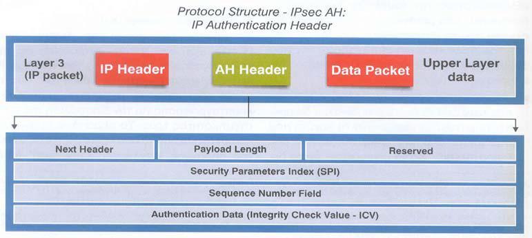 Πεδία κεφαλίδας ΑΗ Η κεφαλίδα αποτελείτε από πέντε πεδία : Εικόνα 19 : πεδία IPsec AH Πεδίο επόμενης κεφαλίδας ( Next header field).