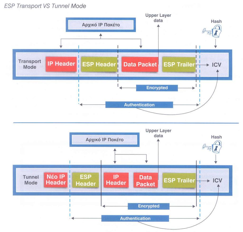 Εικόνα 27 :Σύγκριση Transport και Tunnel τρόπων υλοποίησης του IPSec, όταν χρησιμοποιείται ESP Συσχέτιση ασφάλειας