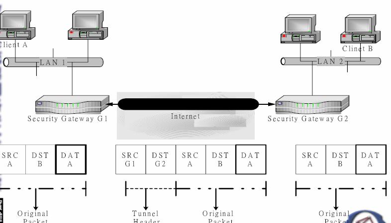 4.2 VPNs επιπέδου 2 (Ζεύξης δεδομένων) Τα VPNs επιπέδου 2 Ζεύξης δεδομένων αναπτύχθηκαν σε δίκτυα απομακρυσμένης πρόσβασης.