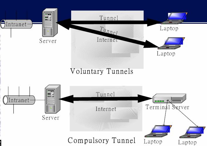 Οι ζεύξεις επικοινωνίας στο PPTP πραγματοποιούνται πάνω σε διόδους. Το άκρο της διόδου καθορίζεται κάθε φορά από τις δυνατότητες που έχει ο υπολογιστής του χρήστη.