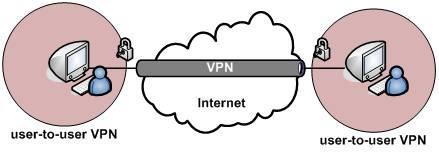 2.3.Ιστορική αναδρομή Η δημιουργία VPNs δικτύων ξεκίνησε τη δεκαετία 1960.