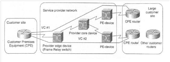Εικόνα 4 : λύση VPN τεχνολογίας Frame Relay Την δεκαετία του 1970 τα VPNs δίκτυα παρείχαν στους χρήστες υπηρεσίες ψηφιακών δεδομένων (Digital Data Service-DDS) με συνδέσεις 56 Kbps για ιδιωτικά