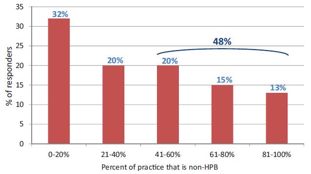 Percent of practice that is