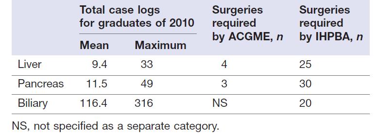 US resident average experience in HPB operations (2010) compared with ACGME