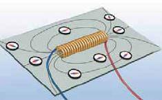 3.3 Μαγνητικά αποτελέσματα ηλεκτρικού Ο ηλεκτρομαγνήτης Κάθε πηνίο από το οποίο διέρχεται ηλεκτρικό ρεύμα συμπεριφέρεται ως μαγνήτης. Γι' αυτό ονομάζεται και ηλεκτρομαγνήτης.