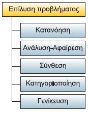 Ο σταθερός όρος β είναι ίσος με μηδέν ή είναι διάφορος του μηδενός. Σύνθεση: Η εξίσωση είτε έχει μοναδική λύση, είτε είναι αδύνατη, είτε είναι αόριστη.